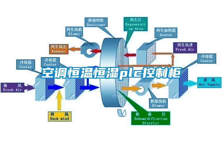 空调恒温恒湿plc控制柜