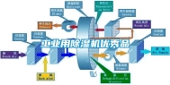 工业用除湿机优秀品