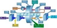 防爆调温除湿机