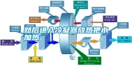 然后进入冷凝器放热把水加热