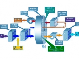 常见问题用除湿机去除螨虫