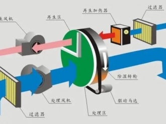 行业新闻纱线烘干除湿机高效节能